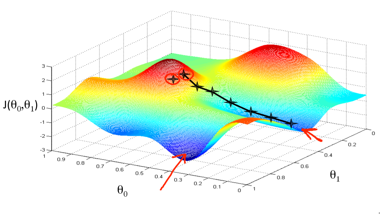 Gradient Descent