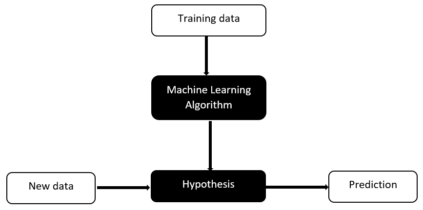 Machine Learning Process