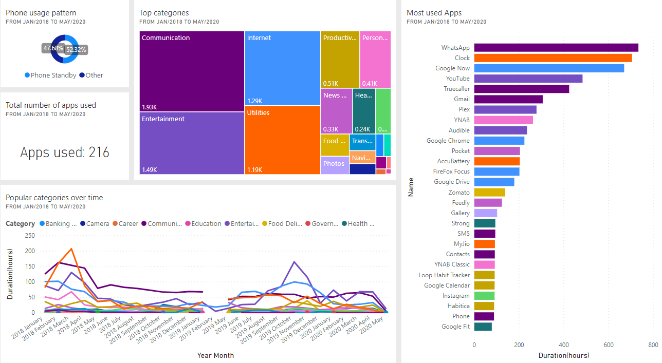 Smartphone Usage Analytics Dashboard